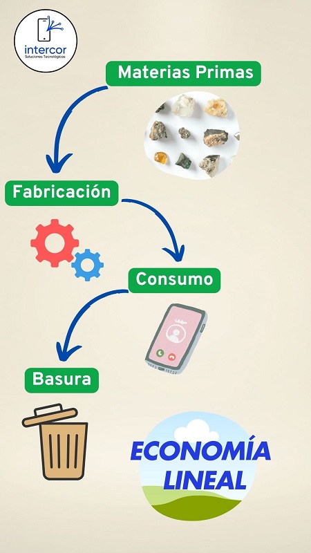Economia lineal intercor villa maria